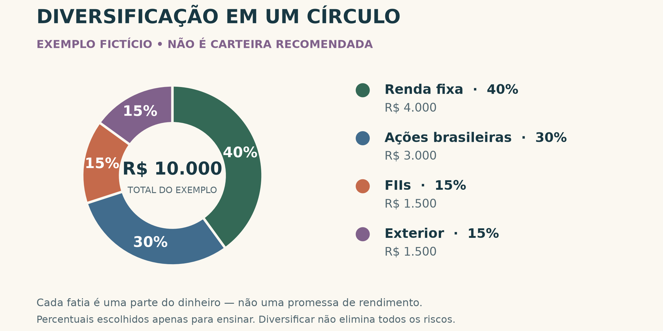 Gráfico circular didático com quatro classes de investimento; valores fictícios para estudo