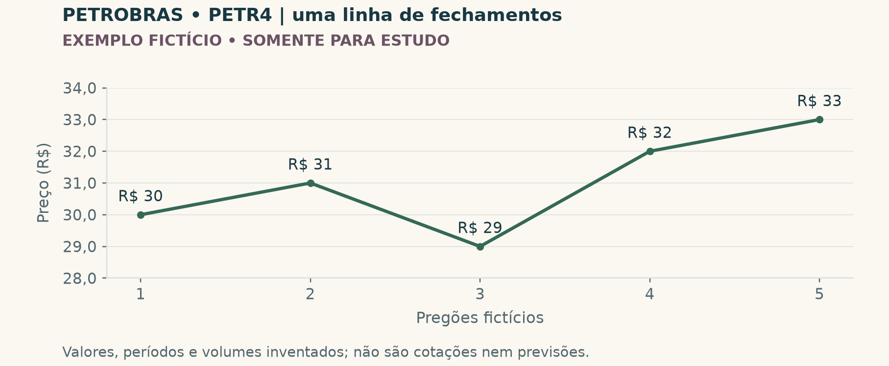 Gráfico de linha didático da Petrobras com série de preços fictícia, usado para explicar a leitura dos eixos